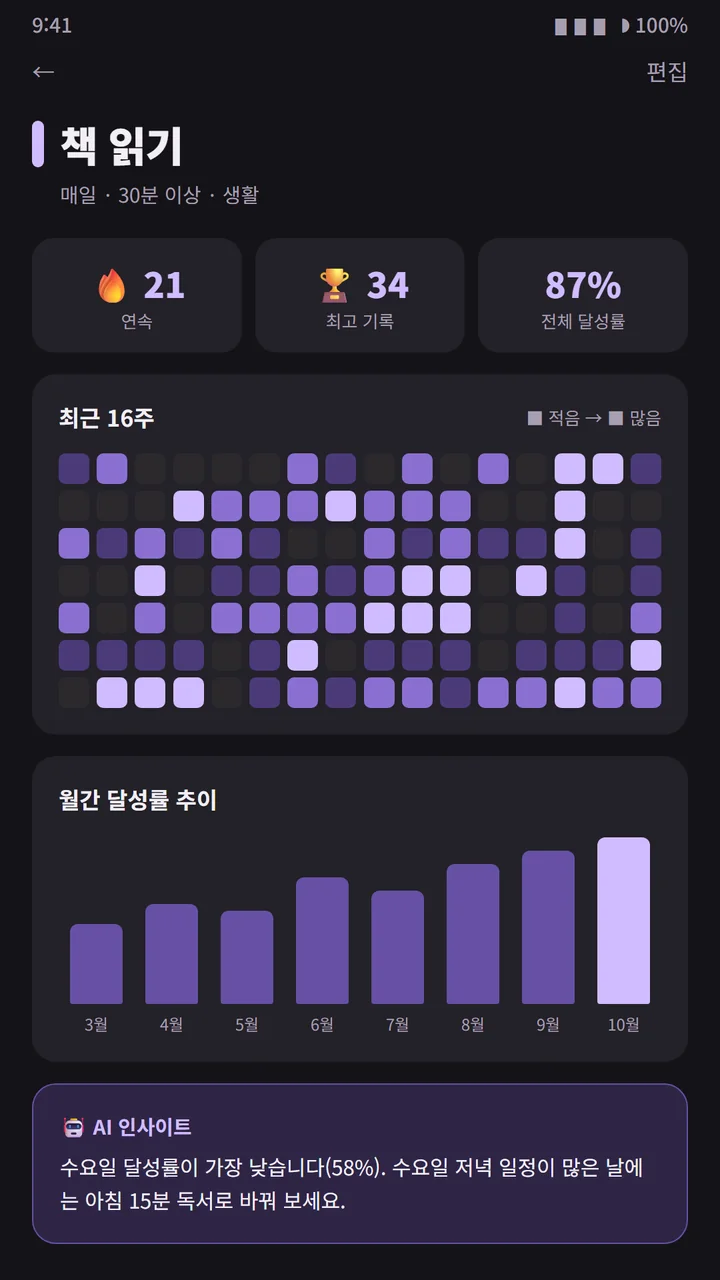 습관 통계. 책 읽기 연속 21일, 최고 기록 34일, 전체 달성률 87%, 16주 히트맵, 3월부터 10월까지 월간 추이, 요일 인사이트